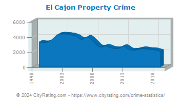 El Cajon Property Crime