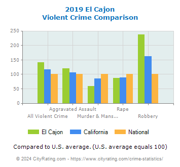 El Cajon Violent Crime vs. State and National Comparison