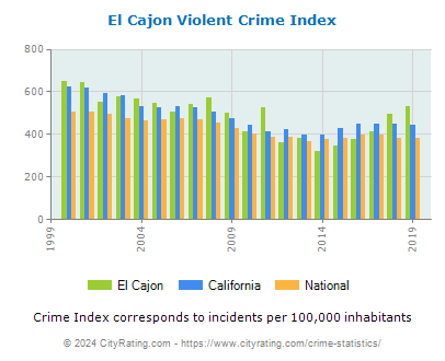 El Cajon Violent Crime vs. State and National Per Capita