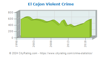 El Cajon Violent Crime