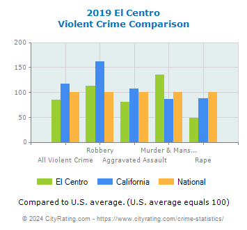 El Centro Violent Crime vs. State and National Comparison