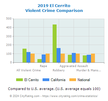 El Cerrito Violent Crime vs. State and National Comparison