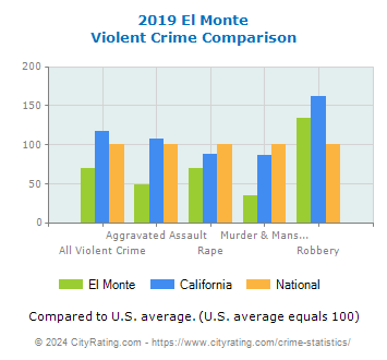 El Monte Violent Crime vs. State and National Comparison