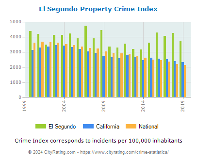 El Segundo Property Crime vs. State and National Per Capita
