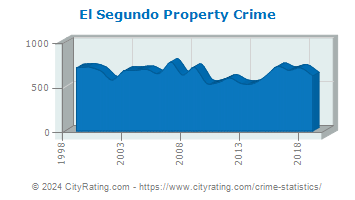 El Segundo Property Crime