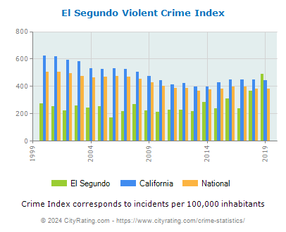El Segundo Violent Crime vs. State and National Per Capita