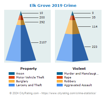 Elk Grove Crime 2019