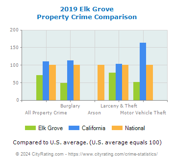 Elk Grove Property Crime vs. State and National Comparison
