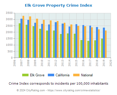 Elk Grove Property Crime vs. State and National Per Capita