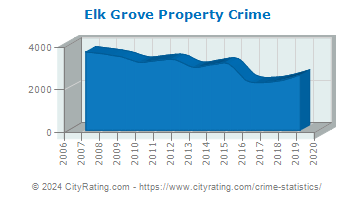 Elk Grove Property Crime