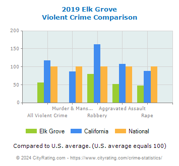 Elk Grove Violent Crime vs. State and National Comparison