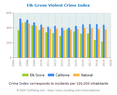 Elk Grove Violent Crime vs. State and National Per Capita