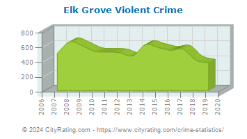 Elk Grove Violent Crime