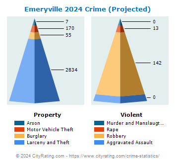Emeryville Crime 2024