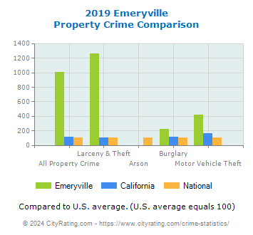 Emeryville Property Crime vs. State and National Comparison