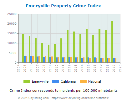 Emeryville Property Crime vs. State and National Per Capita