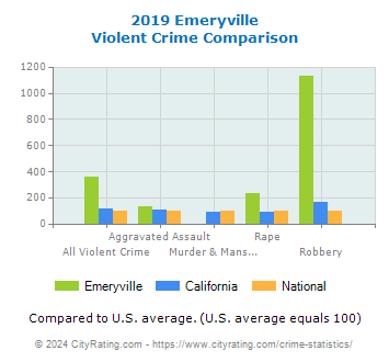 Emeryville Violent Crime vs. State and National Comparison