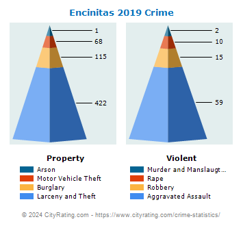Encinitas Crime 2019