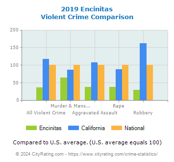 Encinitas Violent Crime vs. State and National Comparison