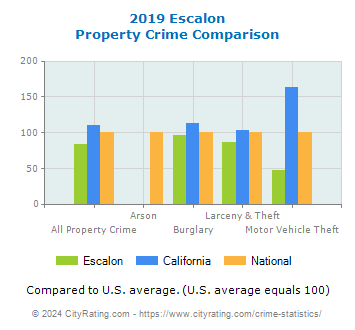 Escalon Property Crime vs. State and National Comparison