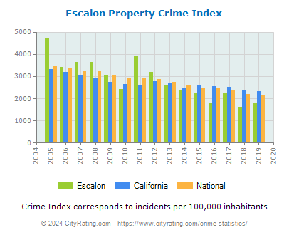 Escalon Property Crime vs. State and National Per Capita