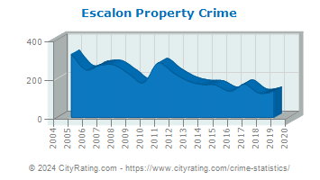 Escalon Property Crime