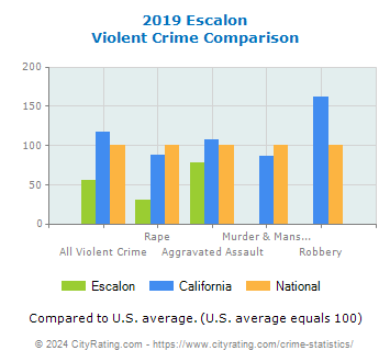Escalon Violent Crime vs. State and National Comparison
