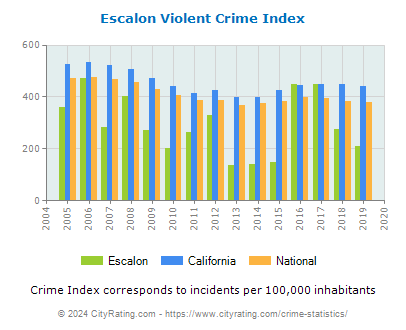 Escalon Violent Crime vs. State and National Per Capita