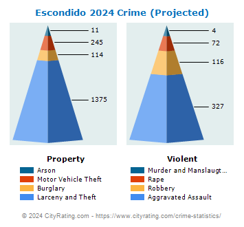Escondido Crime 2024