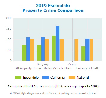 Escondido Property Crime vs. State and National Comparison