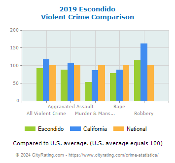 Escondido Violent Crime vs. State and National Comparison
