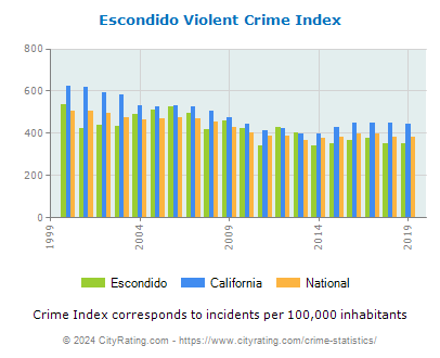 Escondido Violent Crime vs. State and National Per Capita