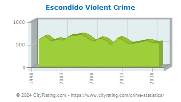 Escondido Violent Crime