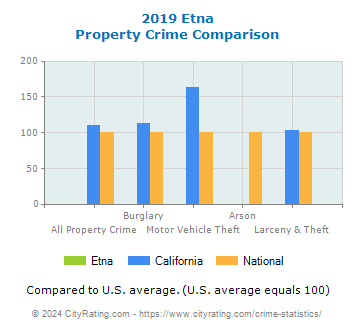 Etna Property Crime vs. State and National Comparison