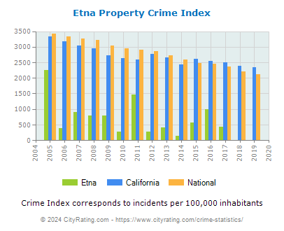 Etna Property Crime vs. State and National Per Capita