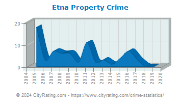 Etna Property Crime