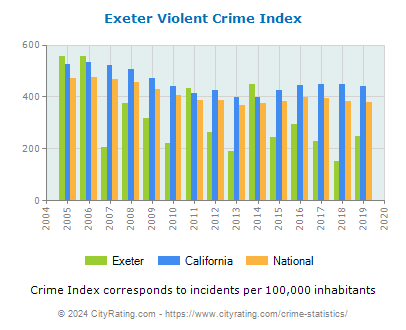 Exeter Violent Crime vs. State and National Per Capita