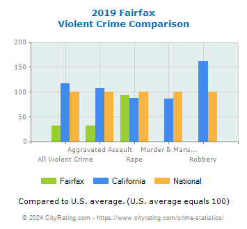 Fairfax Violent Crime vs. State and National Comparison