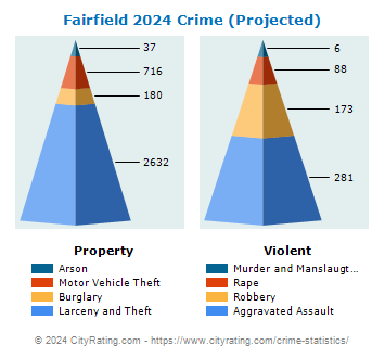 Fairfield Crime 2024