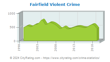 Fairfield Violent Crime