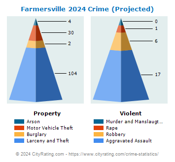 Farmersville Crime 2024
