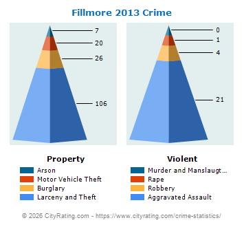 Fillmore Crime 2013