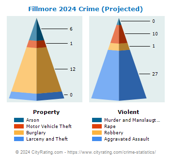 Fillmore Crime 2024