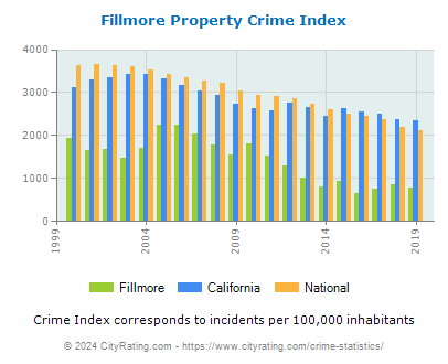Fillmore Property Crime vs. State and National Per Capita
