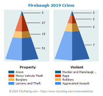Firebaugh Crime 2019