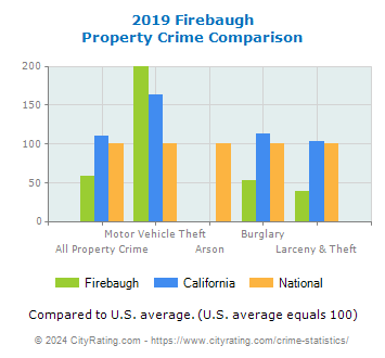 Firebaugh Property Crime vs. State and National Comparison