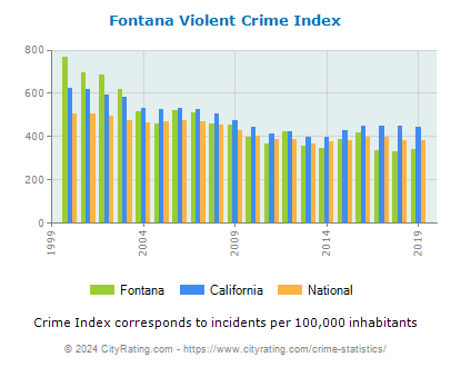 Fontana Violent Crime vs. State and National Per Capita