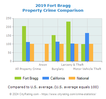 Fort Bragg Property Crime vs. State and National Comparison