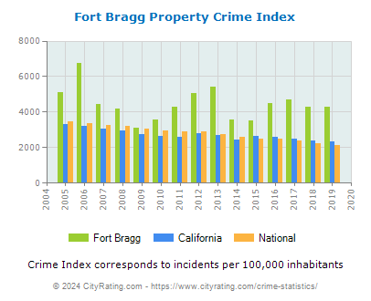 Fort Bragg Property Crime vs. State and National Per Capita