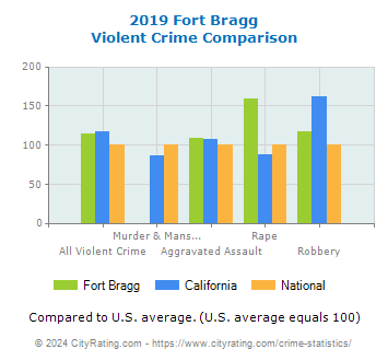 Fort Bragg Violent Crime vs. State and National Comparison